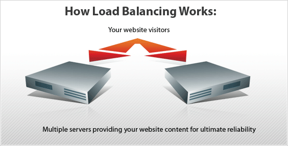 Load Balancing