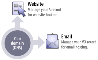 Domain name server control